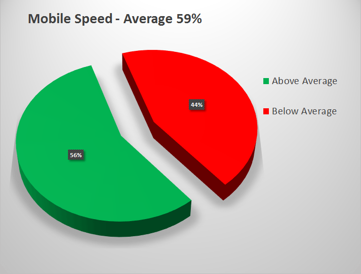 Mobile Speed Average